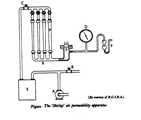 shirley air permeability tester|air permeability lab report.